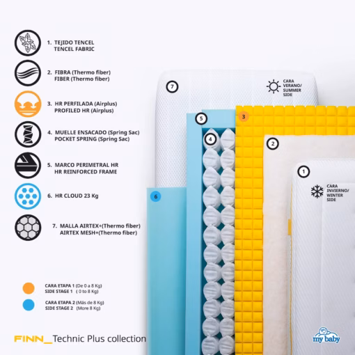 Colchón para prevenir la plagiocefalia con muelles ensacados Finn - Imagen 2